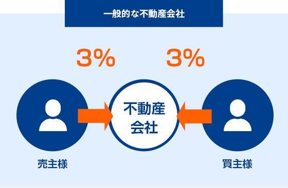 川崎の不動産売却｜相談・査定・相場のことなら「株式会社フィールドリーム」へ