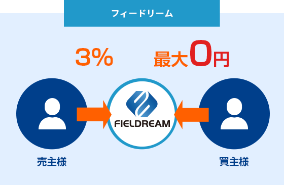 川崎の不動産売却｜相談・査定・相場のことなら「株式会社フィールドリーム」へ