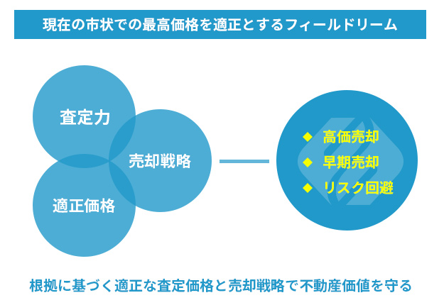 川崎の不動産売却｜相談・査定・相場のことなら「株式会社フィールドリーム」へ