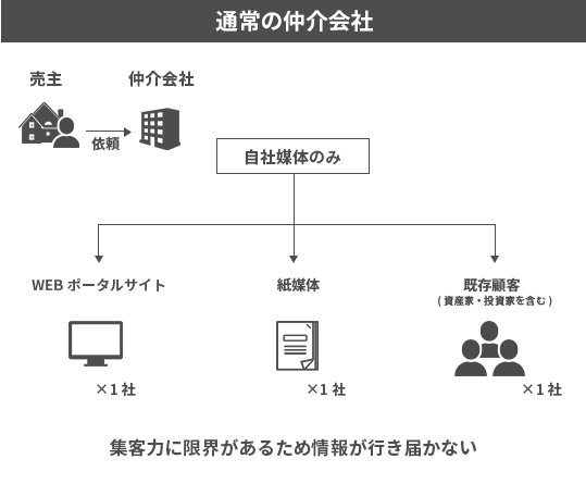 川崎の不動産売却｜相談・査定・相場のことなら「株式会社フィールドリーム」へ