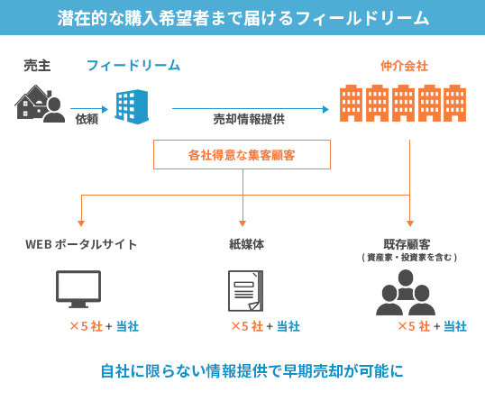 川崎の不動産売却｜相談・査定・相場のことなら「株式会社フィールドリーム」へ